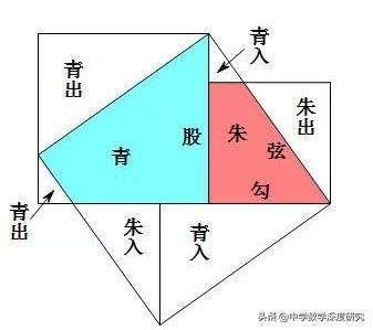 出入相補原理|勾股線上拼圖說明